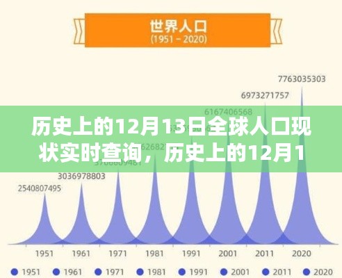 歷史上的12月13日全球人口實時解析與查詢報告