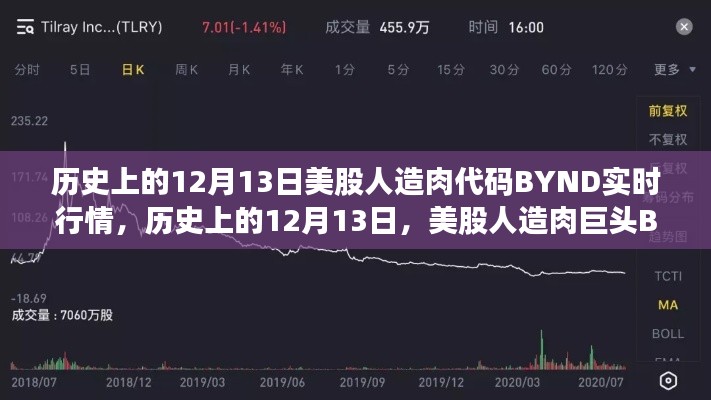 歷史上的12月13日，美股人造肉巨頭BYND實(shí)時(shí)行情解析及市場(chǎng)反應(yīng)研究。