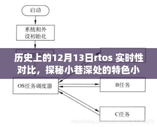 歷史上的十二月十三日RTOS實(shí)時性對比，小巷深處的特色小店探秘之旅