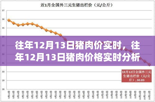 往年12月13日豬肉價格實時分析，市場走勢、影響因素及預(yù)測報告發(fā)布在即