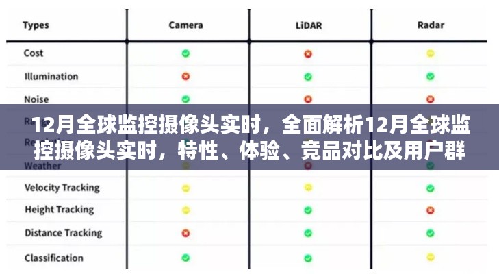 全面解析，12月全球監(jiān)控?cái)z像頭實(shí)時(shí)——特性、體驗(yàn)、競品對(duì)比及用戶群體深度剖析