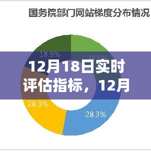 12月18日實時評估指標，優(yōu)化網站表現(xiàn)的關鍵時刻洞察