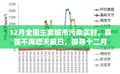 探尋十二月全國主要城市空氣質(zhì)量實時變化，霧霾逐漸消散的城市呼吸新篇章