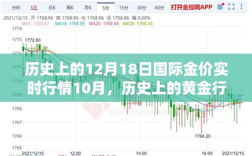 聚焦歷史黃金行情，十二月十八日國際金價波動分析回顧與展望