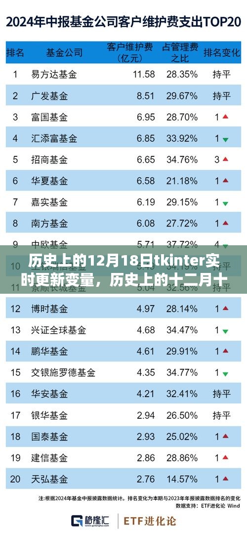 Tkinter實(shí)時(shí)更新變量探索之旅，歷史視角的十二月十八日