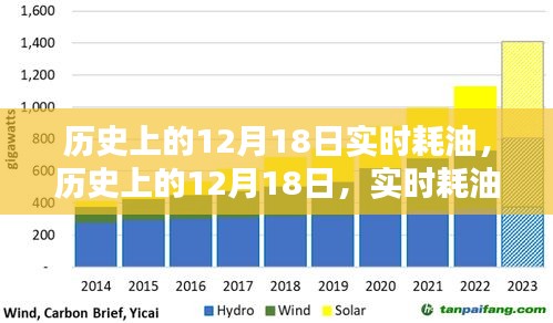 歷史上的12月18日實時耗油深度探究