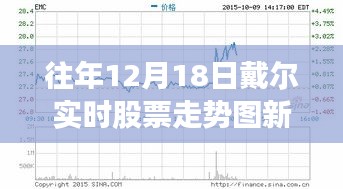 新浪財經(jīng)解析，戴爾歷年12月18日股票走勢洞悉股市動態(tài)