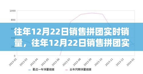 揭秘往年12月22日銷(xiāo)售拼團(tuán)實(shí)時(shí)銷(xiāo)量背后的策略與成功案例分析