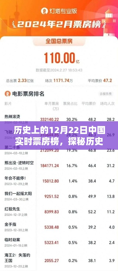 揭秘歷史12月22日中國(guó)票房傳奇，特色影苑奇緣與實(shí)時(shí)票房榜探秘