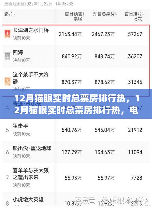 年終狂歡！揭秘十二月貓眼實(shí)時(shí)總票房排行熱電影市場(chǎng)盛況