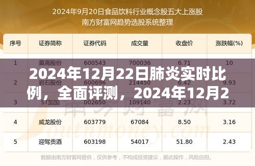 2024年12月22日肺炎實(shí)時(shí)比例監(jiān)測(cè)，全面評(píng)測(cè)與深度分析