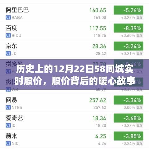 歷史上的12月22日，58同城股價背后的情感連結(jié)與暖心故事