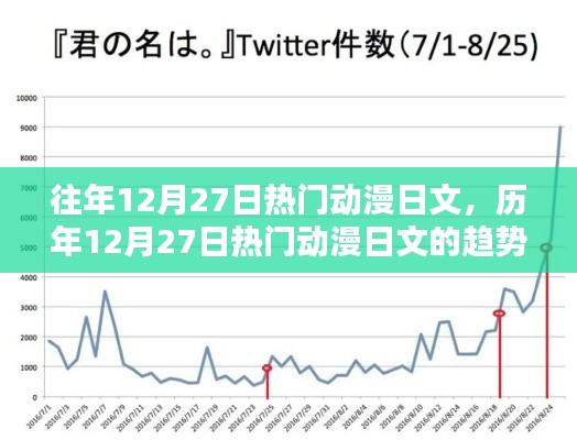 歷年12月27日熱門(mén)動(dòng)漫日文趨勢(shì)與討論概覽