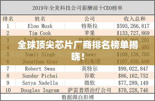 全球頂尖芯片廠商排名榜單揭曉！