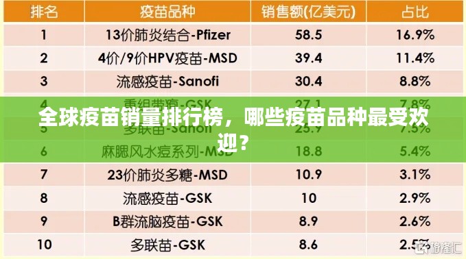 全球疫苗銷(xiāo)量排行榜，哪些疫苗品種最受歡迎？