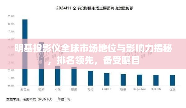 明基投影儀全球市場(chǎng)地位與影響力揭秘，排名領(lǐng)先，備受矚目