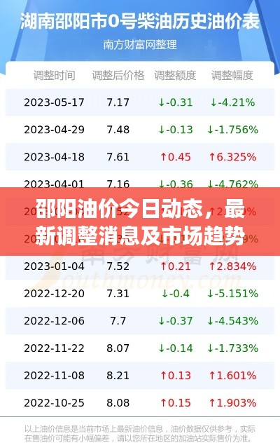 邵陽(yáng)油價(jià)今日動(dòng)態(tài)，最新調(diào)整消息及市場(chǎng)趨勢(shì)深度解析