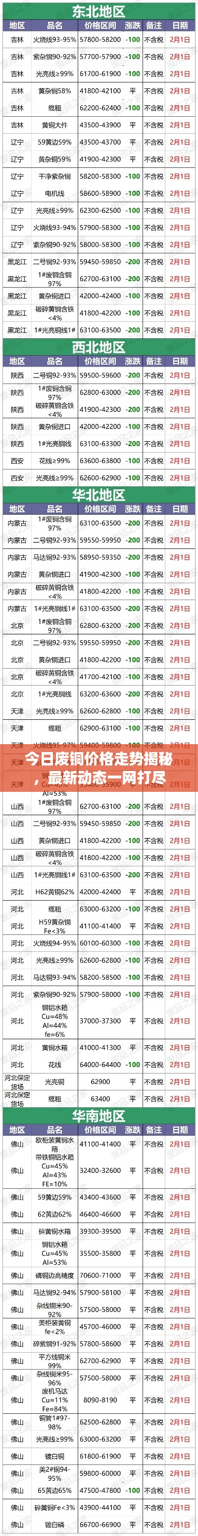 今日廢銅價(jià)格走勢(shì)揭秘，最新動(dòng)態(tài)一網(wǎng)打盡